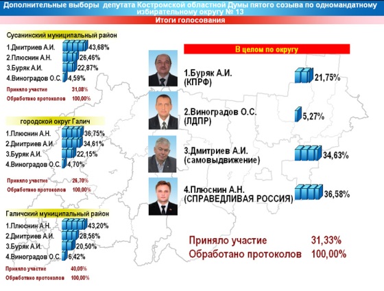 Результаты областных выборов 2024